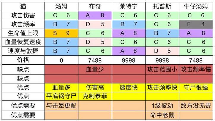 猫和老鼠欢乐互动猫、老鼠全角色数据总汇[视频][多图]