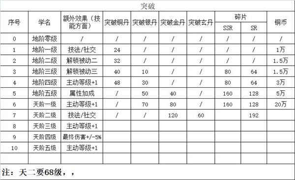 精灵食肆妖怪怎么突破 妖怪突破升阶条件详解[视频][多图]