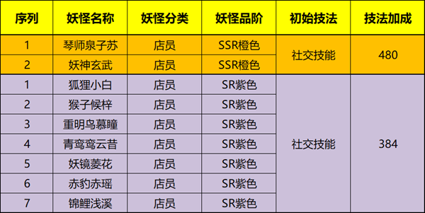 精灵食肆技法怎么提升 妖怪技法属性详解[视频][多图]