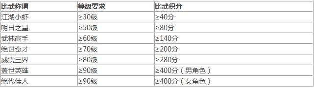 梦幻西游手游比武大会称谓全面解析[图]