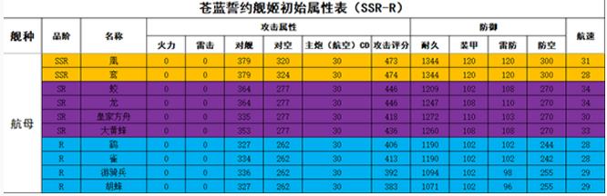 苍蓝誓约舰娘图鉴大全 R~SSR舰娘属性汇总[视频][多图]