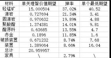 明日方舟材料怎么刷合适 最佳刷取副本推荐[视频][多图]