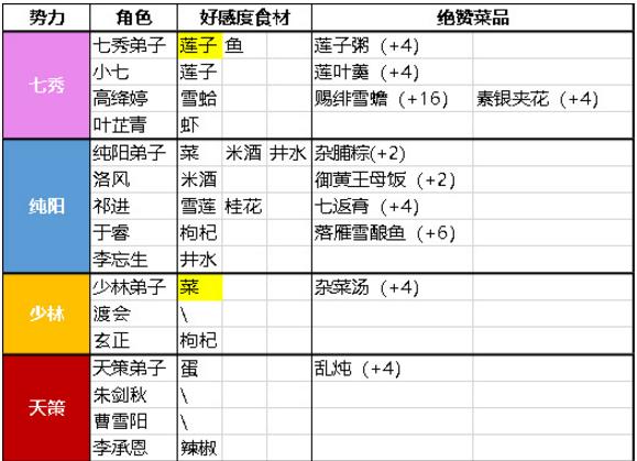 剑网3指尖江湖绝赞食物攻略 绝赞菜谱触发详解[视频][多图]