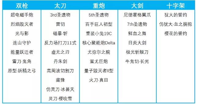 崩坏3武器置换空间攻略 武器兑换列表及升级材料获取详解[视频][多图]