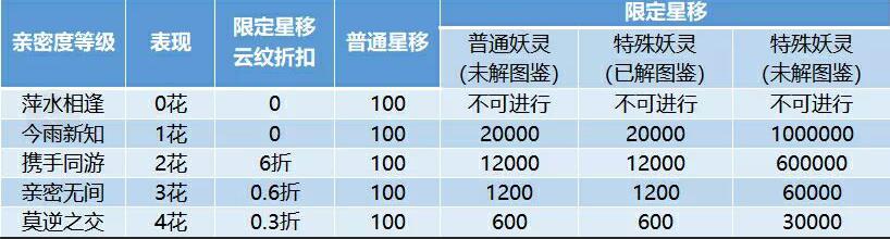 一起来捉妖星移条件是什么 全妖灵星移条件一览[视频][多图]