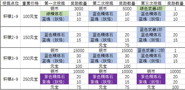 叫我铸造师神兵录挖掘攻略 所有挖掘位置及奖励一览[视频][多图]