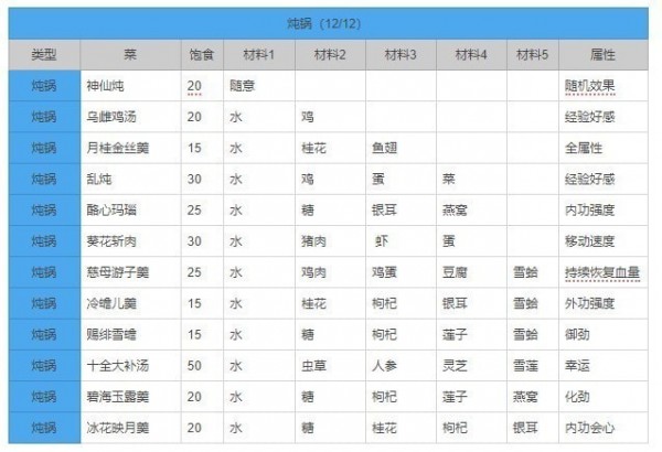 剑网3指尖江湖食谱大全 全部食谱配方材料汇总[视频][多图]