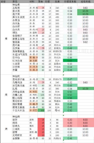 剑网3指尖江湖菜谱大全 菜谱配方汇总[视频][多图]