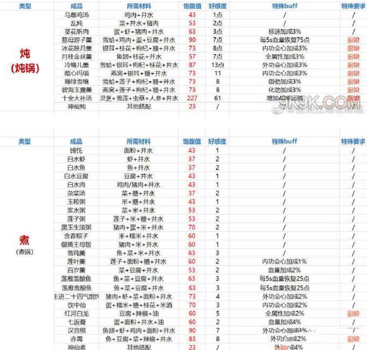 剑网3指尖江湖最新烹饪配方大全 食谱烹饪配方及效果一览[视频][多图]