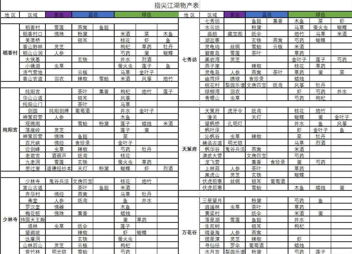 剑网3指尖江湖材料采集点汇总 井水丶玄铁丶鸡蛋采集点一览[视频][多图]