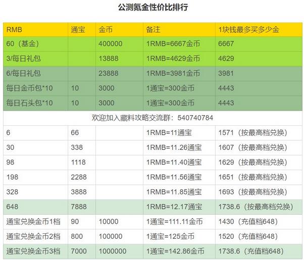 剑网3指尖江湖氪金怎么玩 小氪中氪超划算礼包购买推荐[视频][多图]