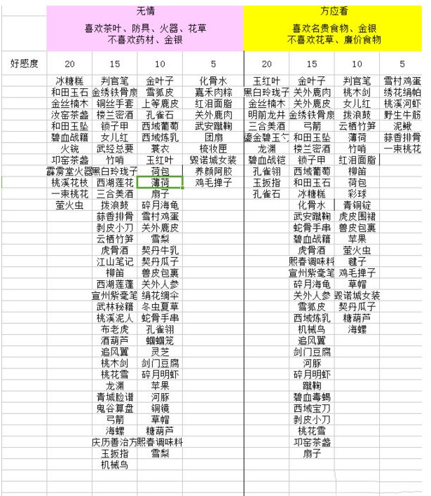 遇见逆水寒男性好感度攻略 男性角色送礼推荐[视频][多图]