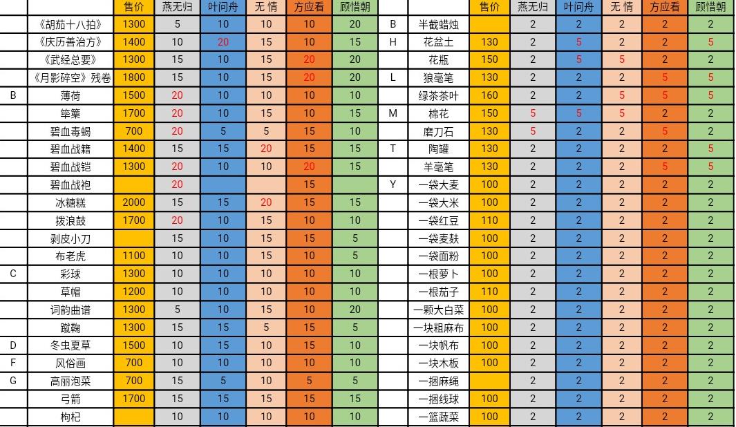 遇见逆水寒茶楼好感攻略 茶楼好感送礼攻略[视频][多图]