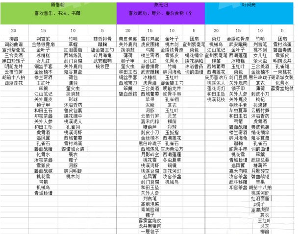 遇见逆水寒女性好感度攻略 女性角色送礼推荐[视频][多图]