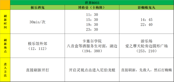 龙族幻想手游世界BOSS大全 所有BOSS刷新时间及位置详解[视频][多图]