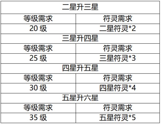 云梦四时歌升星材料汇总 符灵1-6升星材料一览[视频][多图]