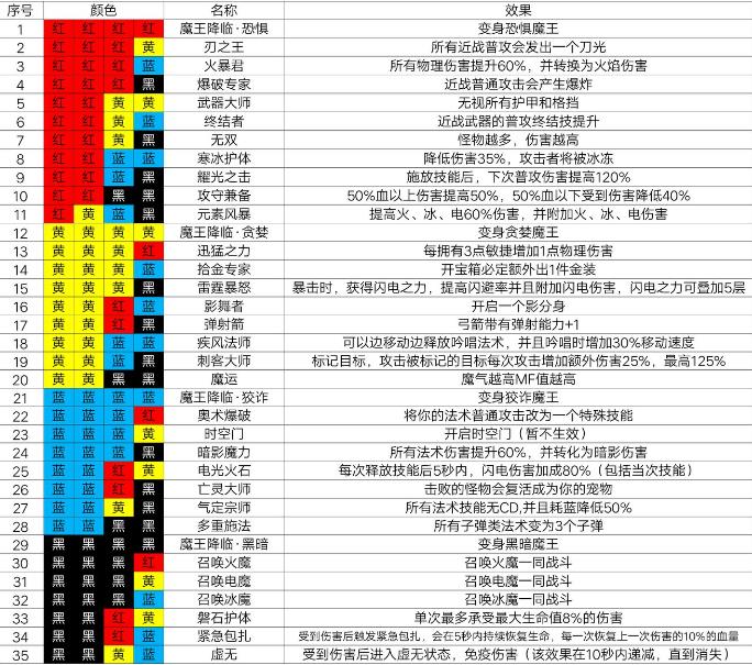 魔渊之刃法盘表攻略 法盘表属性详解[视频][多图]