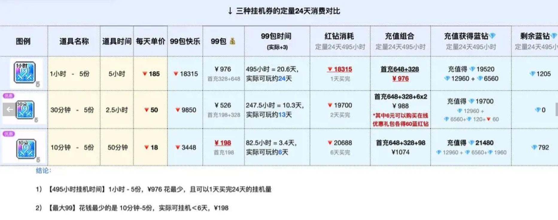 冒险岛枫之传说挂机券怎么买最划算 自动战斗补充券购买推荐[多图]