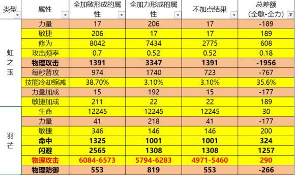 完美世界手游羽芒加敏还是加力？ 敏捷和力量加点对比[视频][多图]