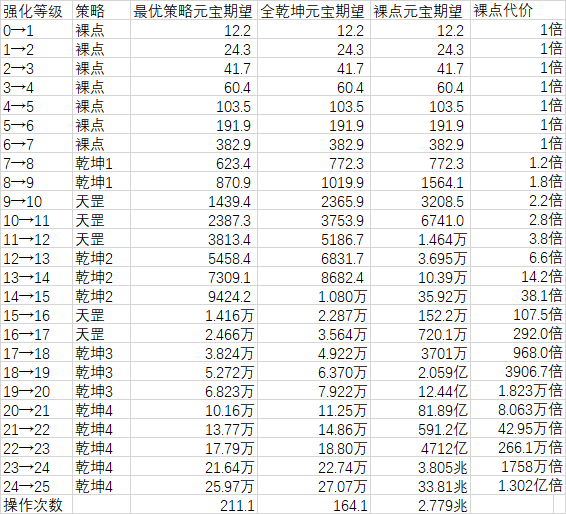 完美世界手游强化等级所需宝石及元宝消耗详解[视频][多图]