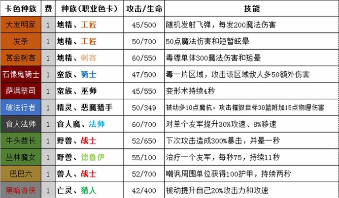 梦塔防自走棋图鉴大全 全种族职业棋子效果图鉴[视频][多图]