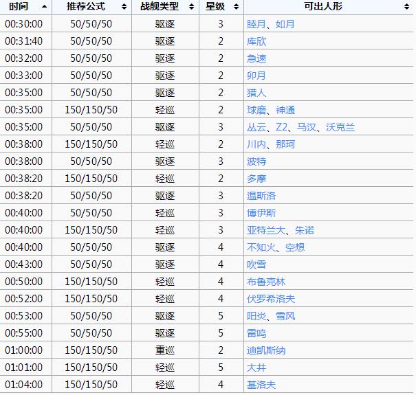 超次元大海战战舰建造公式汇总 战舰建造时间一览[多图]