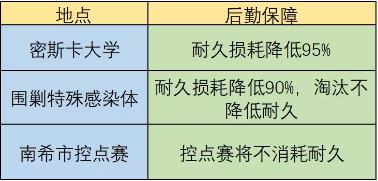 明日之后八种武器耐久消耗降低途径攻略[多图]