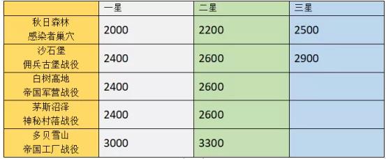 明日之后全地图战役物资兑换表 所有地图战役勋章兑换推荐[多图]