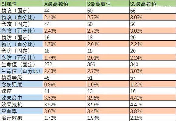 圣斗士星矢手游高级秘宝解散再开技巧详解[多图]