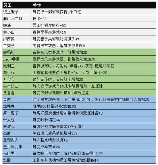 游戏发展国OL蓝色员工攻略 最强蓝色员工推荐[多图]