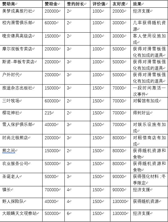 闪耀滑雪场物语赞助商大全 全部赞助商效果汇总[视频][多图]