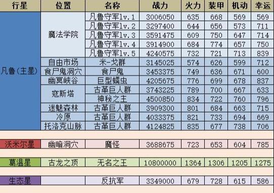 不思议迷宫M05星域敌人属性攻略大全[图]