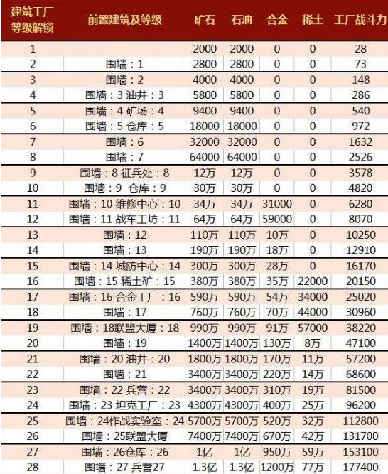 红警OL手游建筑工厂升级表 建筑升级前置条件汇总[多图]