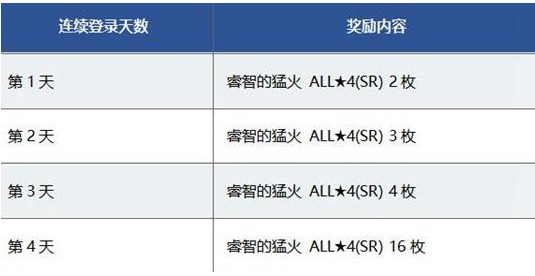 FGO魔法少女复刻奖励大全 魔法少女复刻活动奖励汇总[多图]