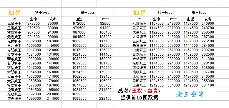 想不想修真BOSS攻略大全 三界BOSS血量及位置汇总[多图]