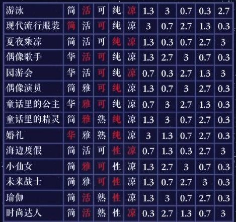 奇迹暖暖月下绮遇攻略大全 月下绮遇搭配攻略汇总[多图]