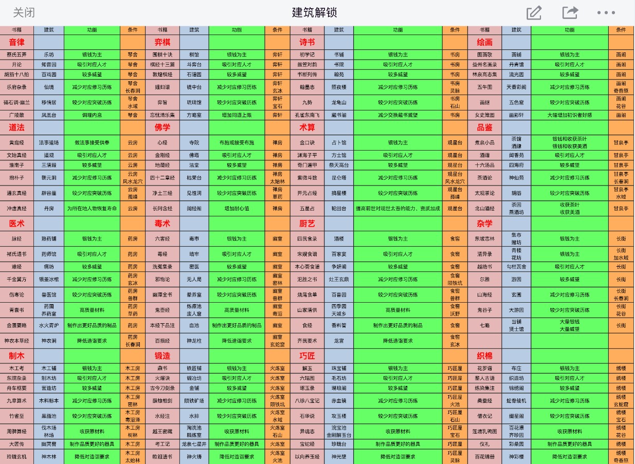 太吾绘卷建筑布局图大全 野生资源与建筑搭配汇总[多图]