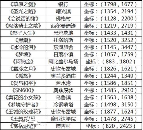 万王之王3D书籍攻略大全 全部书籍坐标位置汇总[多图]