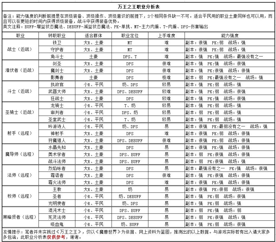 万王之王3D职业排行榜 全职业强弱分析表[多图]