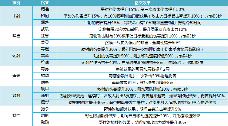 我叫MT4猎人铭文怎么点 猎人铭文搭配攻略[多图]