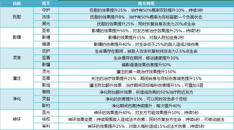 我叫MT4牧师铭文怎么点 牧师铭文搭配攻略[多图]