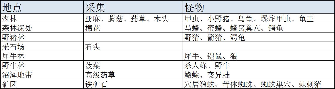 阿瑞斯病毒材料大全 怪物掉落物资汇总[多图]