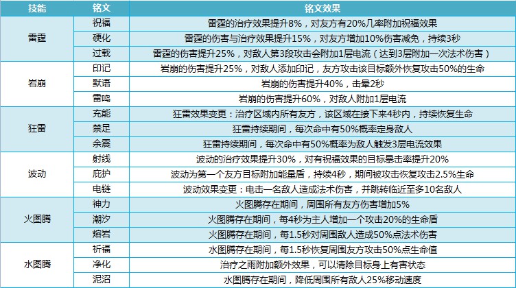 我叫MT4巫医铭文怎么点 巫医铭文搭配攻略[多图]