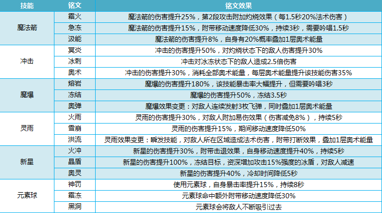 我叫MT4法师铭文怎么点 法师铭文搭配攻略[多图]