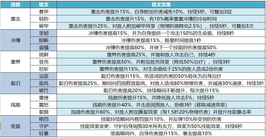 我叫MT4战士铭文怎么点 战士铭文搭配攻略[多图]