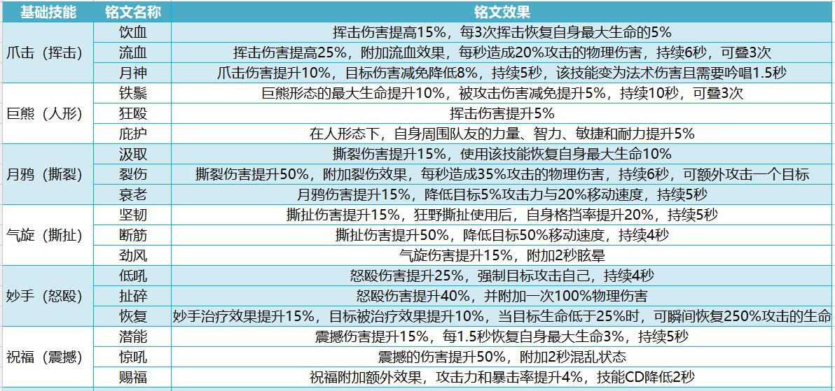 我叫MT4德鲁伊铭文怎么点 德鲁伊铭文搭配攻略[多图]