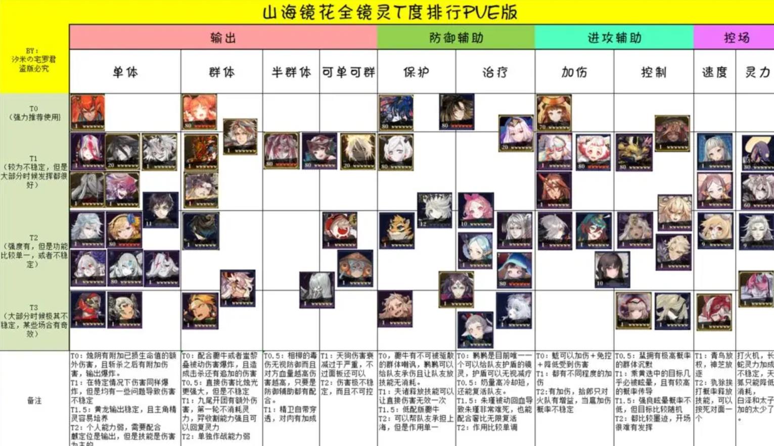 2023山海镜花镜灵T度排行榜 最新最强角色强度图[多图]