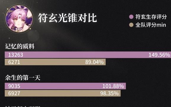 崩坏星穹铁道符玄光锥遗器搭配攻略 符玄遗器怎么选[多图]