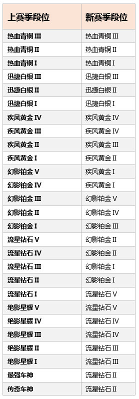 QQ飞车手游S5赛季继承表 S5赛季继承规则[多图]