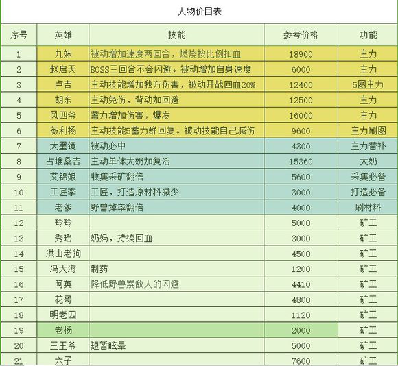 长生劫角色价格表 角色购买顺序[多图]